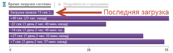 Самая верхняя полоска показывает время последней загрузки. Полоски ниже — предыдущие.